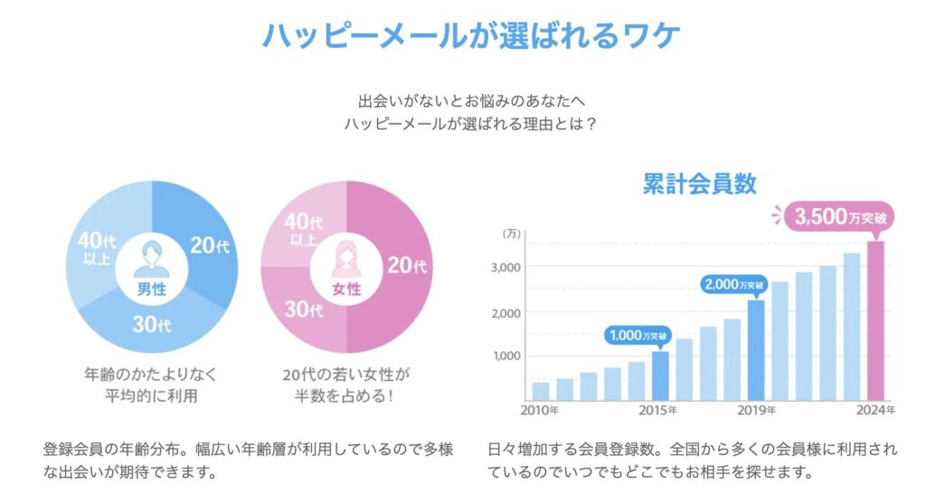 ハッピーメール会員傾向