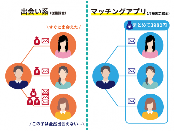 従量課金と月額固定課金の違い
